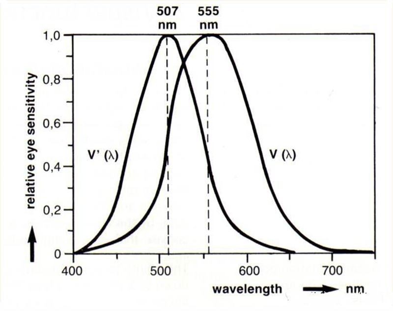 spectral luminous efficiency spectral luminous efficiency